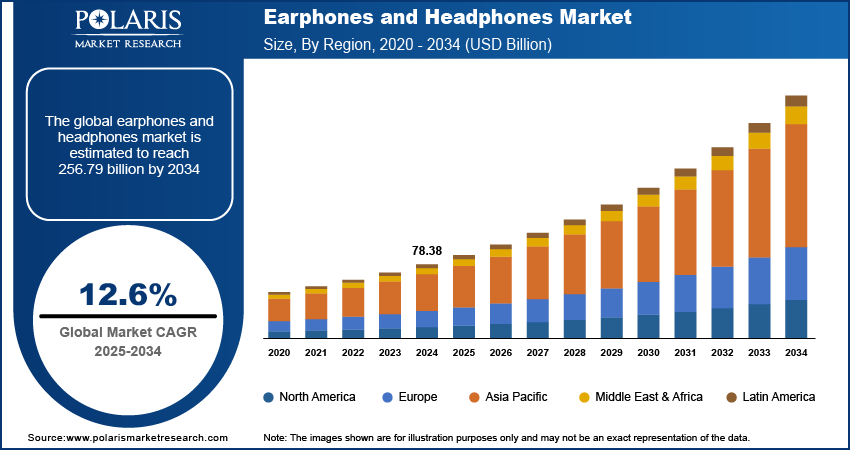 Earphones and Headphones Market Size